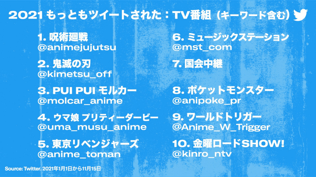 Jujutsu Kaisen y Genshin Impact entre los términos más populares en Twitter Japón este año