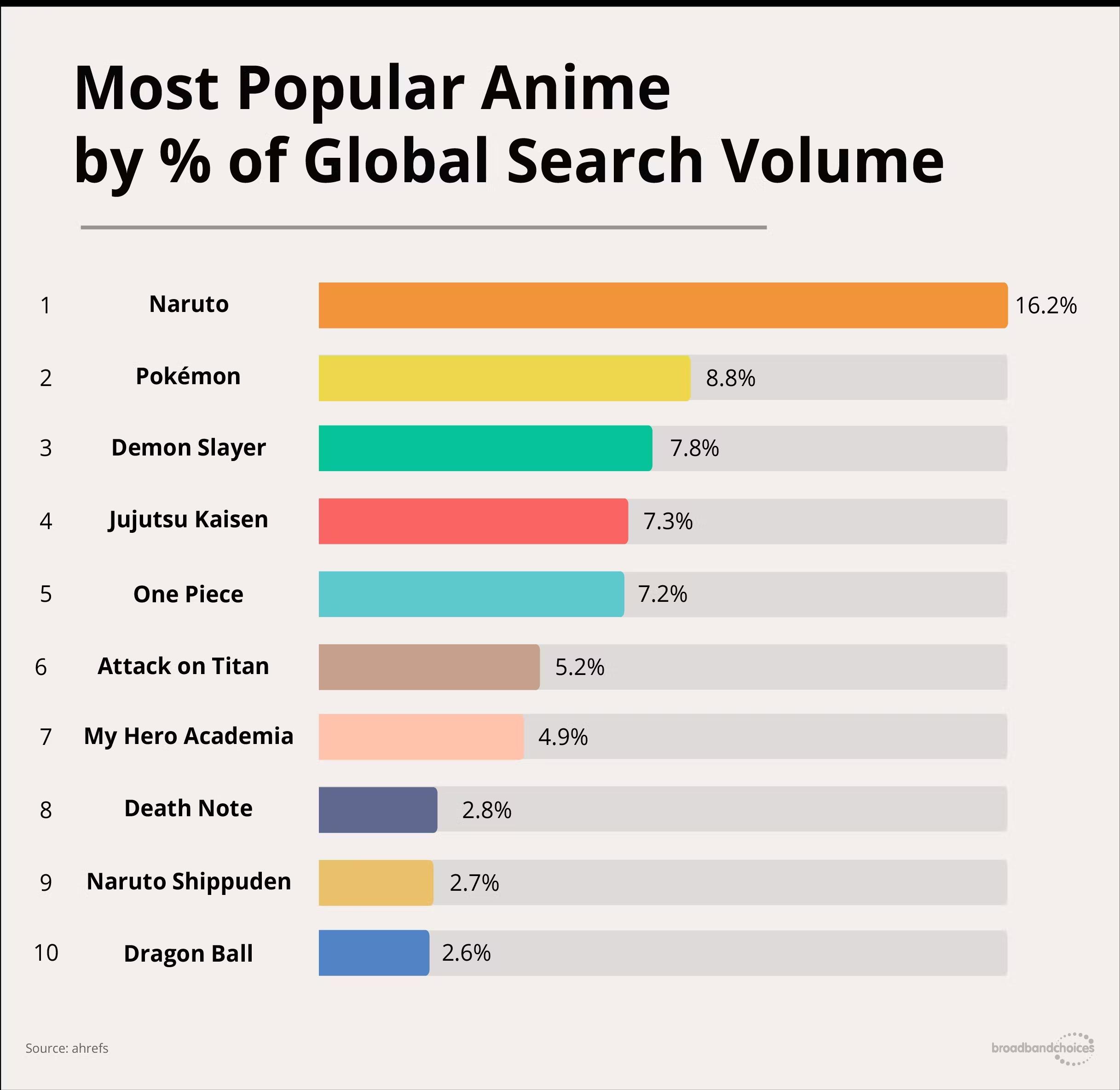 Estos son los diez animes más buscados a nivel mundial