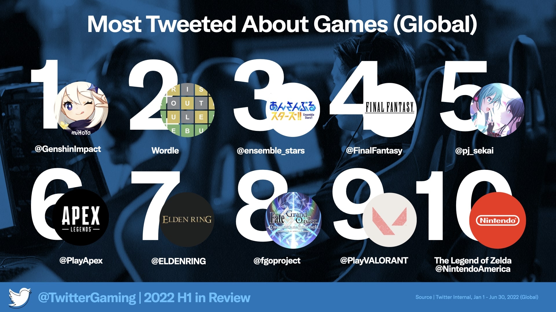 Genshin Impact fue el juego más comentado en Twitter en la primera mitad de 2022